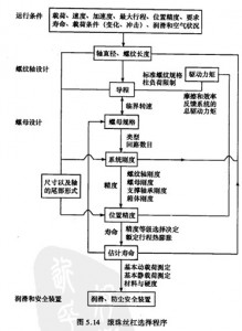 滾珠絲杠的設(shè)計(jì)圖