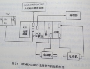 SIEMENS 840D系統(tǒng)主要由哪些硬件模塊構(gòu)成圖2