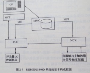  SIEMENS 840D系統(tǒng)是怎樣構(gòu)成圖