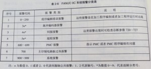 FANUC OC系統(tǒng)有哪些報警圖1