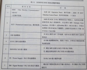 SIEMENS 840D系統(tǒng)主要由哪些硬件模塊構(gòu)成圖