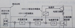 SIEMENS 840D系統(tǒng)611D數(shù)字伺服系統(tǒng)是怎樣構(gòu)成圖