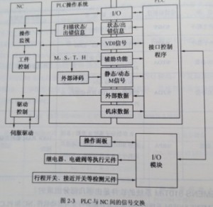 SIEMENS 810T/M系統(tǒng)的PLC采用哪種形式圖