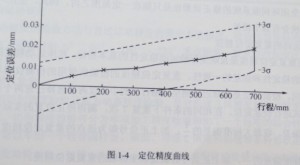 數(shù)控機(jī)床定位精度圖1