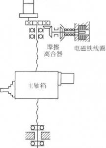 滾珠絲桿螺母副的制動(dòng)裝置